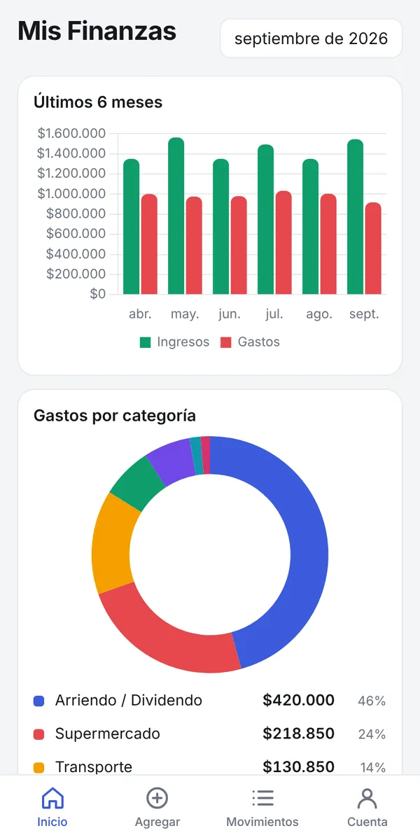 Gastos por categoría